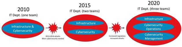  A diagram showing how the IT department has evolved from one overseeing both infrastructure and cybersecurity, to three that oversee infrastructure, cybersecurity operations and cybersecuirty management.